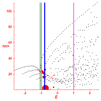 Peres lattice <N>